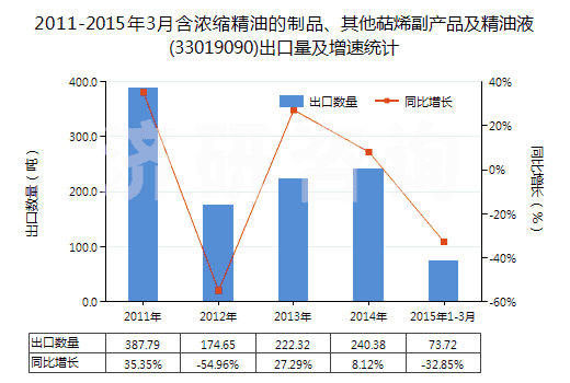 2011-2015年3月含濃縮精油的制品、其他萜烯副產(chǎn)品及精油液(33019090)出口量及增速統(tǒng)計